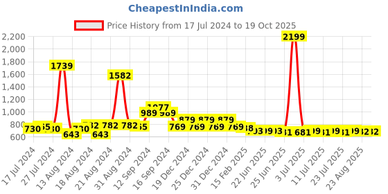 myntra.com FBAR Cotton Crop Top fbar Price History Graph from 17 Jul 2024 to 17 Oct 2025