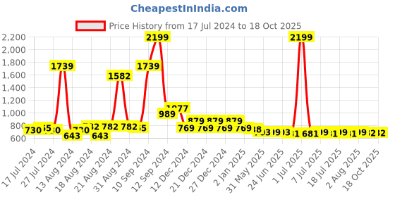 myntra.com FBAR Cotton Crop Top fbar Price History Graph from 17 Jul 2024 to 18 Oct 2025