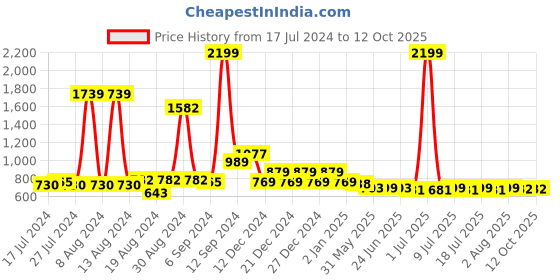 myntra.com FBAR Cotton Crop Top fbar Price History Graph from 17 Jul 2024 to 12 Oct 2025