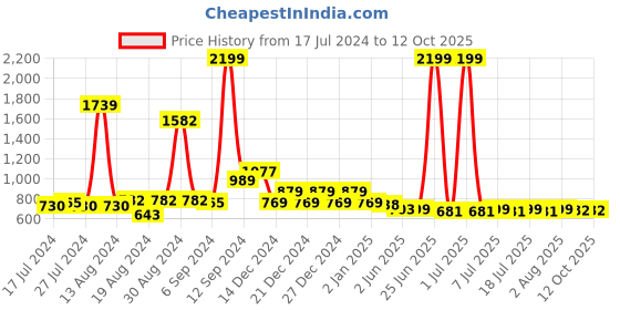 myntra.com FBAR Cotton Crop Top fbar Price History Graph from 17 Jul 2024 to 12 Oct 2025