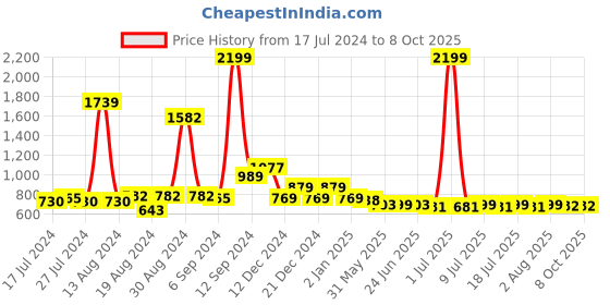 myntra.com FBAR Cotton Crop Top fbar Price History Graph from 17 Jul 2024 to 8 Oct 2025