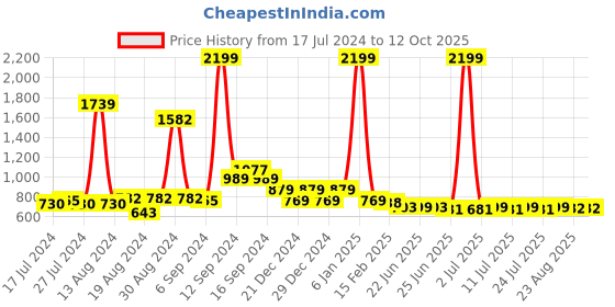 myntra.com FBAR Cotton Crop Top fbar Price History Graph from 17 Jul 2024 to 12 Oct 2025