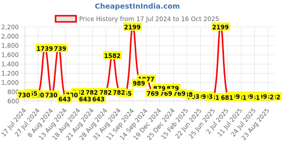 myntra.com FBAR Cotton Crop Top fbar Price History Graph from 17 Jul 2024 to 16 Oct 2025