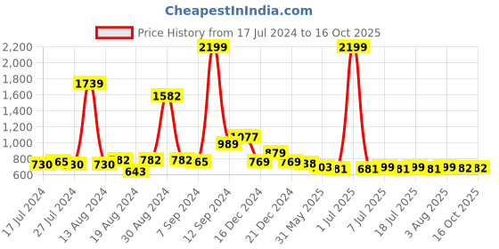myntra.com FBAR Cotton Crop Top fbar Price History Graph from 17 Jul 2024 to 16 Oct 2025