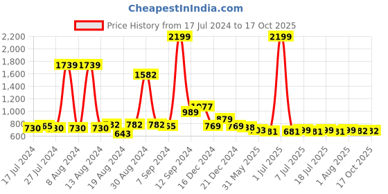 myntra.com FBAR Cotton Crop Top fbar Price History Graph from 17 Jul 2024 to 16 Oct 2025
