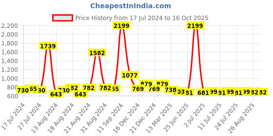myntra.com FBAR Cotton Crop Top fbar Price History Graph from 17 Jul 2024 to 16 Oct 2025