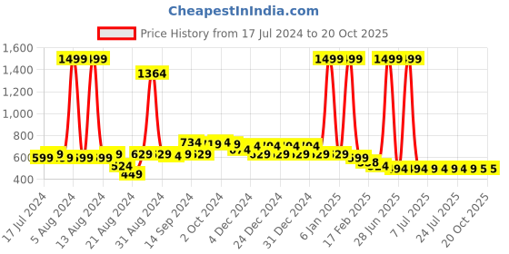 myntra.com FBAR Cotton Crop Top fbar Price History Graph from 17 Jul 2024 to 20 Oct 2025