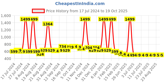 myntra.com FBAR Cotton Crop Top fbar Price History Graph from 17 Jul 2024 to 17 Oct 2025