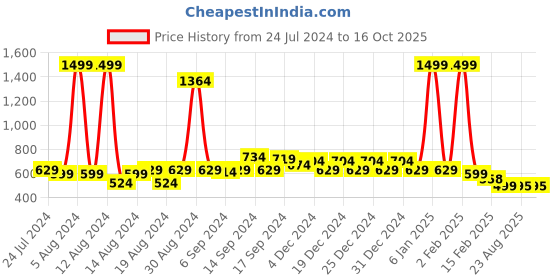 myntra.com FBAR Cotton Crop Top fbar Price History Graph from 24 Jul 2024 to 16 Oct 2025