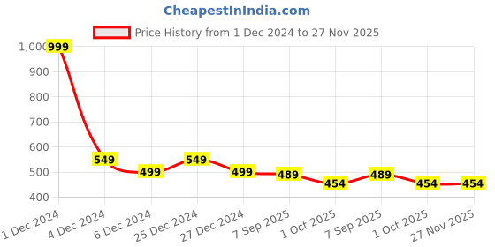 myntra.com FBAR Cotton Crop Top fbar Price History Graph from 1 Dec 2024 to 27 Nov 2025