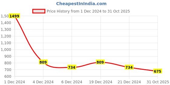 myntra.com FBAR Cotton Crop Top fbar Price History Graph from 1 Dec 2024 to 31 Oct 2025