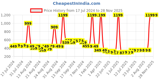 myntra.com FBAR Cotton Long Camisole fbar Price History Graph from 17 Jul 2024 to 27 Nov 2025