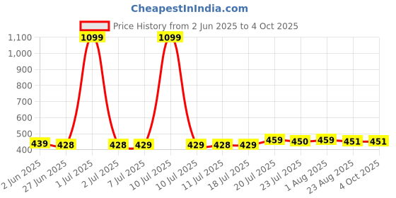 myntra.com FBAR Cotton Net Top fbar Price History Graph from 2 Jun 2025 to 4 Oct 2025