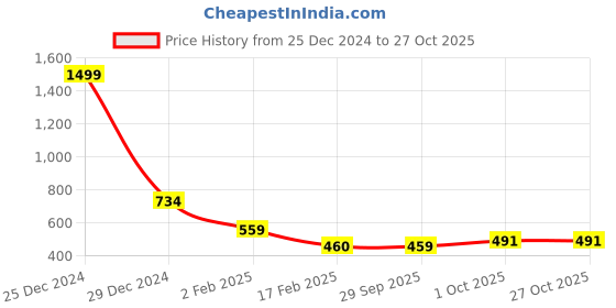 myntra.com FBAR Cotton Notched Neck Top fbar Price History Graph from 25 Dec 2024 to 27 Oct 2025