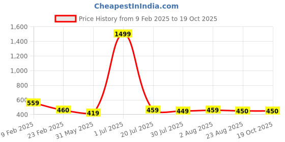 myntra.com FBAR Cotton Round Neck Top fbar Price History Graph from 9 Feb 2025 to 18 Oct 2025