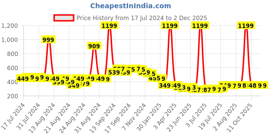 myntra.com FBAR Cotton Sleeveless Long Camisole fbar Price History Graph from 17 Jul 2024 to 29 Nov 2025