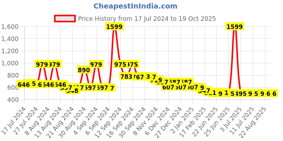 myntra.com FBAR Cotton Tank Top fbar Price History Graph from 17 Jul 2024 to 18 Oct 2025
