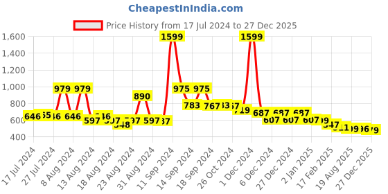 myntra.com FBAR Cotton Tank Top fbar Price History Graph from 17 Jul 2024 to 27 Dec 2025