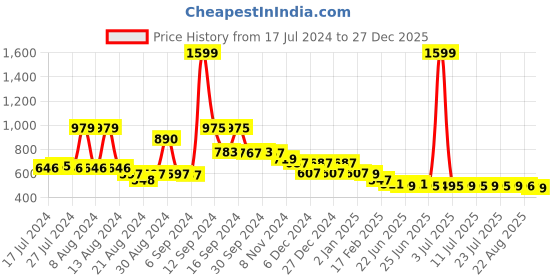 myntra.com FBAR Cotton Tank Top fbar Price History Graph from 17 Jul 2024 to 27 Dec 2025