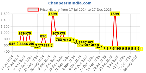 myntra.com FBAR Cotton Tank Top fbar Price History Graph from 17 Jul 2024 to 27 Dec 2025