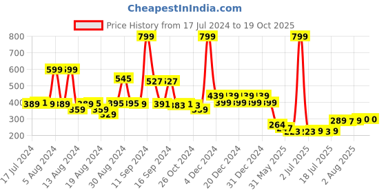 myntra.com FBAR Cotton Tank Top fbar Price History Graph from 17 Jul 2024 to 18 Oct 2025