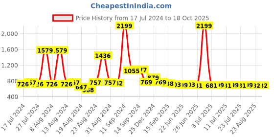 myntra.com FBAR Cotton Tank Top fbar Price History Graph from 17 Jul 2024 to 18 Oct 2025