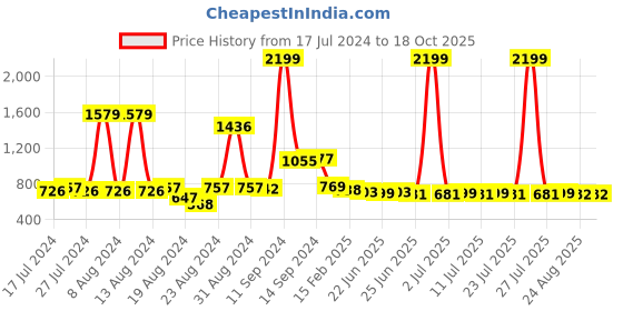 myntra.com FBAR Cotton Tank Top fbar Price History Graph from 17 Jul 2024 to 18 Oct 2025