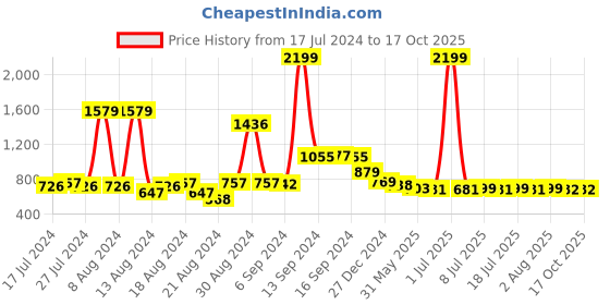 myntra.com FBAR Cotton Tank Top fbar Price History Graph from 17 Jul 2024 to 17 Oct 2025