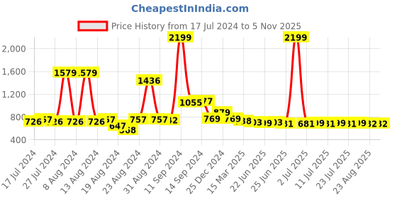 myntra.com FBAR Cotton Tank Top fbar Price History Graph from 17 Jul 2024 to 2 Nov 2025