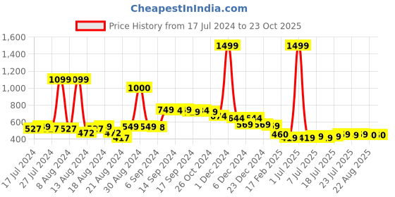 myntra.com FBAR Cotton Top fbar Price History Graph from 17 Jul 2024 to 22 Oct 2025