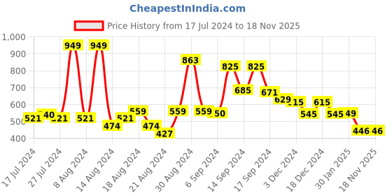 myntra.com FBAR Cotton Top fbar Price History Graph from 17 Jul 2024 to 17 Nov 2025