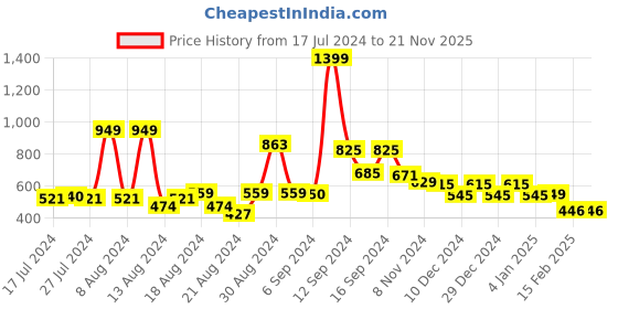myntra.com FBAR Cotton Top fbar Price History Graph from 17 Jul 2024 to 17 Nov 2025