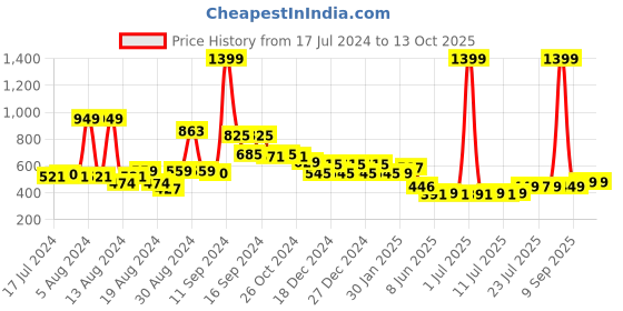 myntra.com FBAR Cotton Top fbar Price History Graph from 17 Jul 2024 to 13 Oct 2025