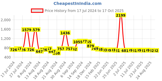 myntra.com FBAR Cotton Top fbar Price History Graph from 17 Jul 2024 to 15 Oct 2025