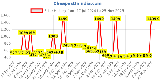 myntra.com FBAR Cotton Top fbar Price History Graph from 17 Jul 2024 to 25 Nov 2025