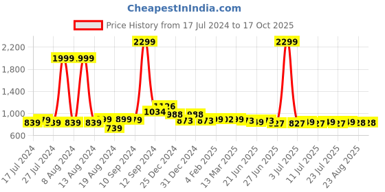 myntra.com FBAR Cotton Top fbar Price History Graph from 17 Jul 2024 to 16 Oct 2025