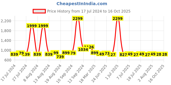 myntra.com FBAR Cotton Top fbar Price History Graph from 17 Jul 2024 to 16 Oct 2025