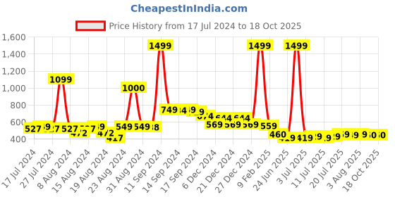 myntra.com FBAR Cotton Top fbar Price History Graph from 17 Jul 2024 to 17 Oct 2025