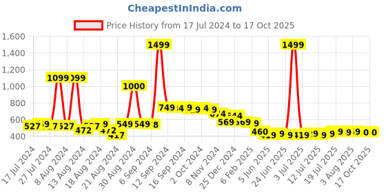 myntra.com FBAR Cotton Top fbar Price History Graph from 17 Jul 2024 to 16 Oct 2025