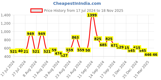 myntra.com FBAR Cotton Top fbar Price History Graph from 17 Jul 2024 to 17 Nov 2025