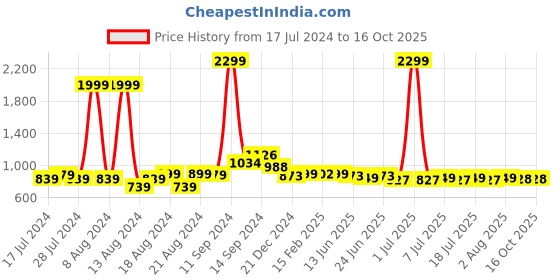 myntra.com FBAR Cotton Top fbar Price History Graph from 17 Jul 2024 to 16 Oct 2025