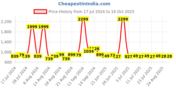 myntra.com FBAR Cotton Top fbar Price History Graph from 17 Jul 2024 to 16 Oct 2025