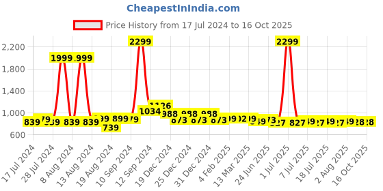 myntra.com FBAR Cotton Top fbar Price History Graph from 17 Jul 2024 to 16 Oct 2025