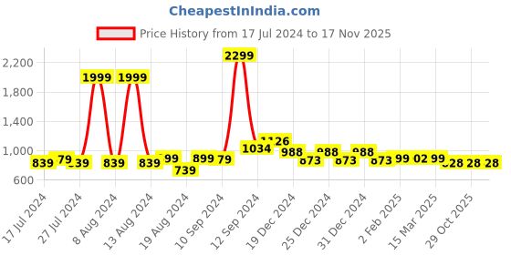myntra.com FBAR Cotton Top fbar Price History Graph from 17 Jul 2024 to 17 Nov 2025