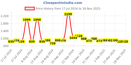 myntra.com FBAR Cotton Top fbar Price History Graph from 17 Jul 2024 to 17 Nov 2025