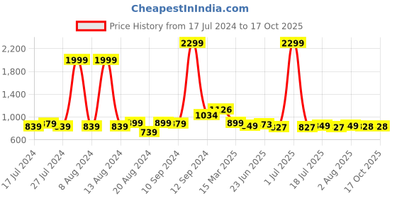 myntra.com FBAR Cotton Top fbar Price History Graph from 17 Jul 2024 to 16 Oct 2025