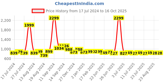 myntra.com FBAR Cotton Top fbar Price History Graph from 17 Jul 2024 to 16 Oct 2025