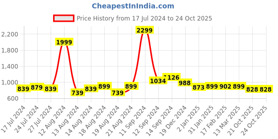 myntra.com FBAR Cotton Top fbar Price History Graph from 17 Jul 2024 to 21 Oct 2025