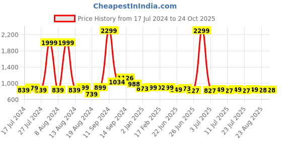 myntra.com FBAR Cotton Top fbar Price History Graph from 17 Jul 2024 to 22 Oct 2025