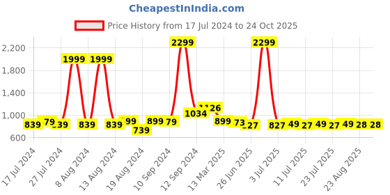 myntra.com FBAR Cotton Top fbar Price History Graph from 17 Jul 2024 to 22 Oct 2025
